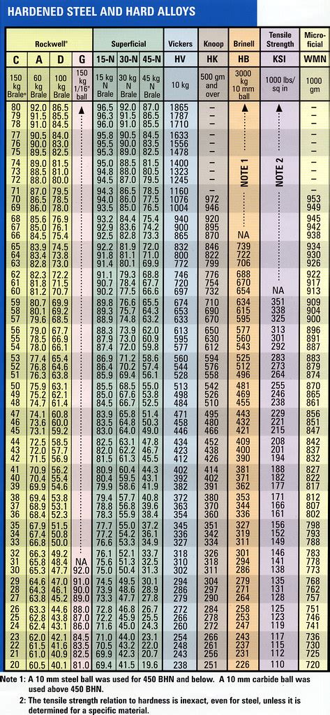 tensile strength to hardness conversion|hardness vs tensile strength chart.